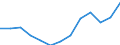 International Standard Classification of Occupations 2008 (ISCO-08): Total / Age class: From 15 to 64 years / Sex: Total / Unit of measure: Thousand persons / Geopolitical entity (reporting): Finland