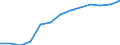 International Standard Classification of Occupations 2008 (ISCO-08): Total / Age class: From 15 to 64 years / Sex: Total / Unit of measure: Thousand persons / Geopolitical entity (reporting): Serbia