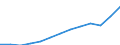 International Standard Classification of Occupations 2008 (ISCO-08): Total / Age class: From 15 to 64 years / Sex: Females / Unit of measure: Thousand persons / Geopolitical entity (reporting): Ireland