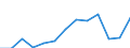 International Standard Classification of Occupations 2008 (ISCO-08): Total / Age class: From 15 to 64 years / Sex: Females / Unit of measure: Thousand persons / Geopolitical entity (reporting): Italy