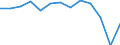 International Standard Classification of Occupations 2008 (ISCO-08): Total / Age class: From 15 to 64 years / Sex: Females / Unit of measure: Thousand persons / Geopolitical entity (reporting): Latvia