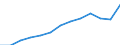 International Standard Classification of Occupations 2008 (ISCO-08): Total / Age class: From 15 to 64 years / Sex: Females / Unit of measure: Thousand persons / Geopolitical entity (reporting): Austria