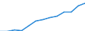 International Standard Classification of Occupations 2008 (ISCO-08): Total / Age class: From 15 to 64 years / Sex: Females / Unit of measure: Thousand persons / Geopolitical entity (reporting): Poland