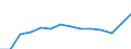 Maßeinheit: Tausend Personen / Geschlecht: Insgesamt / Altersklasse: 15 bis 24 Jahre / Statistische Systematik der Wirtschaftszweige in der Europäischen Gemeinschaft (NACE Rev. 1.1): Insgesamt - alle NACE-Wirtschaftszweige / Geopolitische Meldeeinheit: Norwegen