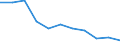 Maßeinheit: Tausend Personen / Geschlecht: Insgesamt / Altersklasse: 15 bis 24 Jahre / Statistische Systematik der Wirtschaftszweige in der Europäischen Gemeinschaft (NACE Rev. 1.1): Landwirtschaft; Fischerei / Geopolitische Meldeeinheit: Litauen