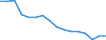 Maßeinheit: Tausend Personen / Geschlecht: Insgesamt / Altersklasse: 15 bis 24 Jahre / Statistische Systematik der Wirtschaftszweige in der Europäischen Gemeinschaft (NACE Rev. 1.1): Landwirtschaft; Fischerei / Geopolitische Meldeeinheit: Portugal