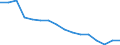 Maßeinheit: Tausend Personen / Geschlecht: Insgesamt / Altersklasse: 15 bis 24 Jahre / Statistische Systematik der Wirtschaftszweige in der Europäischen Gemeinschaft (NACE Rev. 1.1): Land- und Forstwirtschaft / Geopolitische Meldeeinheit: Portugal