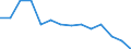 Maßeinheit: Tausend Personen / Geschlecht: Insgesamt / Altersklasse: 15 bis 24 Jahre / Statistische Systematik der Wirtschaftszweige in der Europäischen Gemeinschaft (NACE Rev. 1.1): Land- und Forstwirtschaft / Geopolitische Meldeeinheit: Norwegen