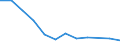 Maßeinheit: Tausend Personen / Geschlecht: Insgesamt / Altersklasse: 15 bis 24 Jahre / Statistische Systematik der Wirtschaftszweige in der Europäischen Gemeinschaft (NACE Rev. 1.1): Kohlenbergbau, Torfgewinnung / Geopolitische Meldeeinheit: Tschechien