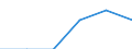 Activity and employment status: Employed persons / Unit of measure: Year / Sex: Total / Age class: From 15 to 29 years / Geopolitical entity (reporting): Croatia