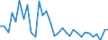 Unit of measure: Percentage / Country/region of birth: EU27 countries (from 2020) except reporting country / Activity and employment status: Employed persons / Age class: From 15 to 29 years / Geopolitical entity (reporting): Denmark