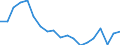 Unit of measure: Percentage / Country/region of birth: EU27 countries (from 2020) except reporting country / Activity and employment status: Employed persons / Age class: From 15 to 64 years / Geopolitical entity (reporting): Italy