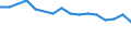 Geburtsland/-region: EU27-Länder (ab 2020) ohne das Meldeland / Altersklasse: 15 bis 64 Jahre / Geschlecht: Frauen / Maßeinheit: Prozent / Geopolitische Meldeeinheit: Finnland