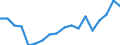 Statistische Systematik der Wirtschaftszweige in der Europäischen Gemeinschaft (NACE Rev. 2): Insgesamt - alle NACE-Wirtschaftszweige / Altersklasse: 15 bis 64 Jahre / Geschlecht: Insgesamt / Maßeinheit: Prozent / Geopolitische Meldeeinheit: Portugal