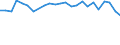 Unit of measure: Percentage / Sex: Total / Age class: From 15 to 24 years / Country of citizenship: Non-EU27 countries (from 2020) nor reporting country / Geopolitical entity (reporting): Sweden