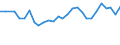 Unit of measure: Percentage / Sex: Total / Age class: From 15 to 24 years / Country of citizenship: Reporting country / Geopolitical entity (reporting): Lithuania