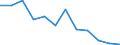 Maßeinheit: Tausend Personen / Geschlecht: Insgesamt / Altersklasse: 15 bis 24 Jahre / Erwerbsbevölkerung und Beschäftigungsstatus: Selbstständige / Statistische Systematik der Wirtschaftszweige in der Europäischen Gemeinschaft (NACE Rev. 1.1): Land- und Forstwirtschaft / Geopolitische Meldeeinheit: Rumänien