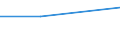 Maßeinheit: Tausend Personen / Geschlecht: Insgesamt / Altersklasse: 15 bis 19 Jahre / Internationale Standardklassifikation des Bildungswesens (ISCED 2011): Unterhalb des Primarbereichs, Primarbereich und Sekundarbereich I (Stufen 0-2) / Geopolitische Meldeeinheit: Litauen