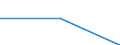 Maßeinheit: Tausend Personen / Geschlecht: Insgesamt / Altersklasse: 15 bis 19 Jahre / Statistische Systematik der Wirtschaftszweige in der Europäischen Gemeinschaft (NACE Rev. 1.1): Landwirtschaft; Fischerei / Geopolitische Meldeeinheit: Türkei