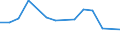 Maßeinheit: Tausend Personen / Geschlecht: Insgesamt / Altersklasse: 15 bis 19 Jahre / Statistische Systematik der Wirtschaftszweige in der Europäischen Gemeinschaft (NACE Rev. 1.1): Land- und Forstwirtschaft / Geopolitische Meldeeinheit: Norwegen