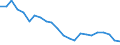 Unit of measure: Percentage / Sex: Total / Age class: From 15 to 64 years / Activity and employment status: Employed persons / International Standard Classification of Occupations 2008 (ISCO-08): Total / Geopolitical entity (reporting): Croatia