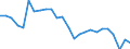 Unit of measure: Percentage / Sex: Total / Age class: From 15 to 64 years / Activity and employment status: Employed persons / International Standard Classification of Occupations 2008 (ISCO-08): Total / Geopolitical entity (reporting): Italy