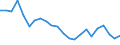 Unit of measure: Percentage / Sex: Total / Age class: From 15 to 64 years / Activity and employment status: Employed persons / International Standard Classification of Occupations 2008 (ISCO-08): Managers / Geopolitical entity (reporting): Croatia