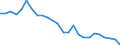Unit of measure: Percentage / Sex: Total / Age class: From 15 to 64 years / Activity and employment status: Employed persons / International Standard Classification of Occupations 2008 (ISCO-08): Managers / Geopolitical entity (reporting): Slovenia