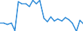 Unit of measure: Percentage / Sex: Total / Age class: From 15 to 64 years / Activity and employment status: Employed persons / International Standard Classification of Occupations 2008 (ISCO-08): Professionals / Geopolitical entity (reporting): Italy