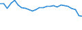 Unit of measure: Percentage / Sex: Total / Age class: From 15 to 64 years / Activity and employment status: Employed persons / International Standard Classification of Occupations 2008 (ISCO-08): Total / Geopolitical entity (reporting): Estonia