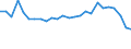 Unit of measure: Percentage / Sex: Total / Age class: From 15 to 64 years / Activity and employment status: Employed persons / International Standard Classification of Occupations 2008 (ISCO-08): Managers / Geopolitical entity (reporting): Estonia