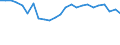 Unit of measure: Percentage / Sex: Total / Age class: From 15 to 64 years / Activity and employment status: Employed persons / International Standard Classification of Occupations 2008 (ISCO-08): Managers / Geopolitical entity (reporting): Ireland