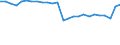 Unit of measure: Percentage / Sex: Total / Age class: From 15 to 64 years / Activity and employment status: Employed persons / International Standard Classification of Occupations 2008 (ISCO-08): Managers / Geopolitical entity (reporting): France