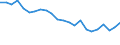 Unit of measure: Percentage / Sex: Total / Age class: From 15 to 64 years / Activity and employment status: Employed persons / International Standard Classification of Occupations 2008 (ISCO-08): Managers / Geopolitical entity (reporting): Croatia