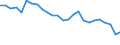Unit of measure: Percentage / Sex: Total / Age class: From 15 to 64 years / Activity and employment status: Employed persons / International Standard Classification of Occupations 2008 (ISCO-08): Managers / Geopolitical entity (reporting): Slovenia