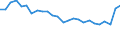 Unit of measure: Percentage / Sex: Total / Age class: From 15 to 64 years / Activity and employment status: Employed persons / International Standard Classification of Occupations 2008 (ISCO-08): Managers / Geopolitical entity (reporting): Sweden