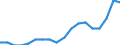 Maßeinheit: Prozent / Geschlecht: Insgesamt / Altersklasse: 15 bis 64 Jahre / Statistische Systematik der Wirtschaftszweige in der Europäischen Gemeinschaft (NACE Rev. 2): Industrie und Baugewerbe / Geopolitische Meldeeinheit: Irland