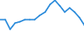 Maßeinheit: Prozent / Geschlecht: Insgesamt / Altersklasse: 15 bis 64 Jahre / Statistische Systematik der Wirtschaftszweige in der Europäischen Gemeinschaft (NACE Rev. 2): Industrie und Baugewerbe / Geopolitische Meldeeinheit: Italien