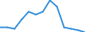 Maßeinheit: Prozent / Geschlecht: Insgesamt / Altersklasse: 15 bis 64 Jahre / Statistische Systematik der Wirtschaftszweige in der Europäischen Gemeinschaft (NACE Rev. 2): Industrie und Baugewerbe / Geopolitische Meldeeinheit: Litauen