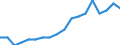 Maßeinheit: Prozent / Geschlecht: Insgesamt / Altersklasse: 15 bis 64 Jahre / Statistische Systematik der Wirtschaftszweige in der Europäischen Gemeinschaft (NACE Rev. 2): Handel, Instandhaltung, Verkehr, Gastgewerbe/Beherbergung und Gastronomie / Geopolitische Meldeeinheit: Euroraum - 21 Länder (ab 2026)