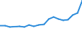 Maßeinheit: Prozent / Geschlecht: Insgesamt / Altersklasse: 15 bis 64 Jahre / Statistische Systematik der Wirtschaftszweige in der Europäischen Gemeinschaft (NACE Rev. 2): Handel, Instandhaltung, Verkehr, Gastgewerbe/Beherbergung und Gastronomie / Geopolitische Meldeeinheit: Irland