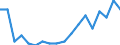 Maßeinheit: Prozent / Geschlecht: Insgesamt / Altersklasse: 15 bis 64 Jahre / Statistische Systematik der Wirtschaftszweige in der Europäischen Gemeinschaft (NACE Rev. 2): Handel, Instandhaltung, Verkehr, Gastgewerbe/Beherbergung und Gastronomie / Geopolitische Meldeeinheit: Spanien