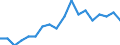 Maßeinheit: Prozent / Geschlecht: Insgesamt / Altersklasse: 15 bis 64 Jahre / Statistische Systematik der Wirtschaftszweige in der Europäischen Gemeinschaft (NACE Rev. 2): Handel, Instandhaltung, Verkehr, Gastgewerbe/Beherbergung und Gastronomie / Geopolitische Meldeeinheit: Frankreich