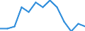 Maßeinheit: Prozent / Geschlecht: Insgesamt / Altersklasse: 15 bis 64 Jahre / Statistische Systematik der Wirtschaftszweige in der Europäischen Gemeinschaft (NACE Rev. 2): Handel, Instandhaltung, Verkehr, Gastgewerbe/Beherbergung und Gastronomie / Geopolitische Meldeeinheit: Litauen