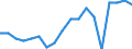 Maßeinheit: Prozent / Geschlecht: Insgesamt / Altersklasse: 15 bis 64 Jahre / Statistische Systematik der Wirtschaftszweige in der Europäischen Gemeinschaft (NACE Rev. 2): Handel, Instandhaltung, Verkehr, Gastgewerbe/Beherbergung und Gastronomie / Geopolitische Meldeeinheit: Niederlande