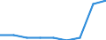 Maßeinheit: Prozent / Geschlecht: Insgesamt / Altersklasse: 15 bis 64 Jahre / Statistische Systematik der Wirtschaftszweige in der Europäischen Gemeinschaft (NACE Rev. 1.1): Insgesamt - alle NACE-Wirtschaftszweige / Geopolitische Meldeeinheit: Island