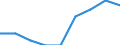 Maßeinheit: Prozent / Geschlecht: Insgesamt / Altersklasse: 15 bis 64 Jahre / Statistische Systematik der Wirtschaftszweige in der Europäischen Gemeinschaft (NACE Rev. 1.1): Landwirtschaft; Fischerei / Geopolitische Meldeeinheit: Italien