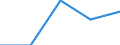 Maßeinheit: Prozent / Geschlecht: Insgesamt / Altersklasse: 15 bis 64 Jahre / Statistische Systematik der Wirtschaftszweige in der Europäischen Gemeinschaft (NACE Rev. 1.1): Landwirtschaft; Fischerei / Geopolitische Meldeeinheit: Litauen