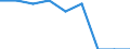 Maßeinheit: Prozent / Geschlecht: Insgesamt / Altersklasse: 15 bis 64 Jahre / Statistische Systematik der Wirtschaftszweige in der Europäischen Gemeinschaft (NACE Rev. 1.1): Industrie / Geopolitische Meldeeinheit: Finnland