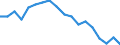 Maßeinheit: Prozent / Geschlecht: Insgesamt / Altersklasse: 15 bis 64 Jahre / Statistische Systematik der Wirtschaftszweige in der Europäischen Gemeinschaft (NACE Rev. 2): Land- und Forstwirtschaft, Fischerei / Geopolitische Meldeeinheit: Spanien